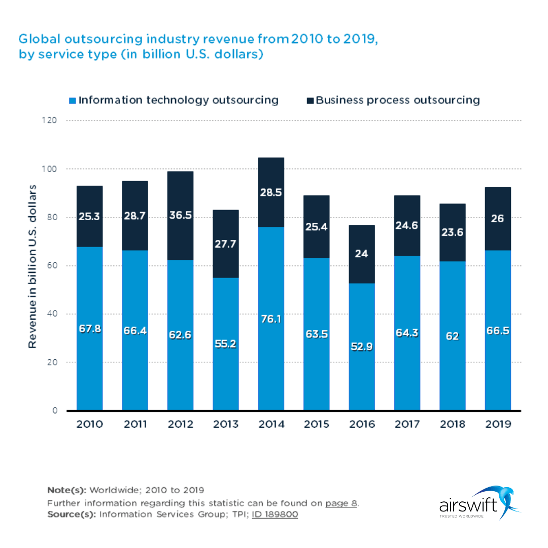Global outsourcing industry revenue